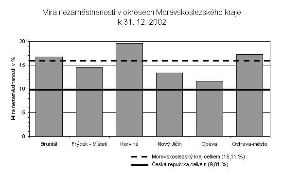 Graf č. 1. Míra nezaměstnanosti v okresech Moravskoslezského kraje k 31. 12. 2002